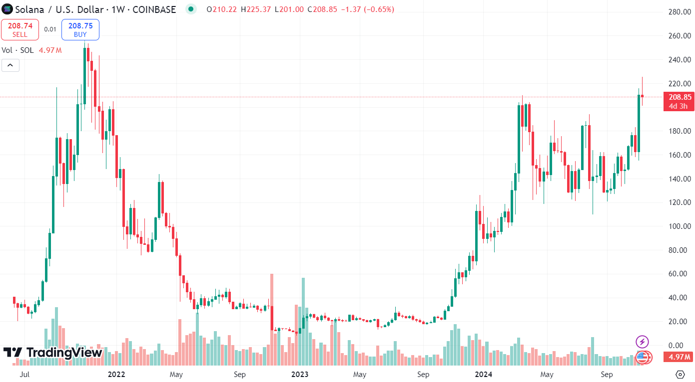 Исторический график SOL/USD