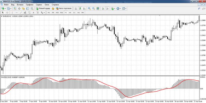 Индикатор MACD
