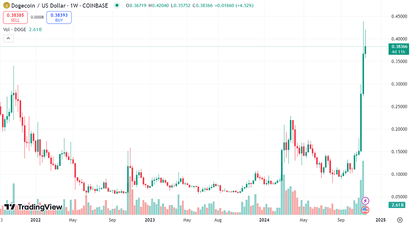 Исторический график DOGE/USD