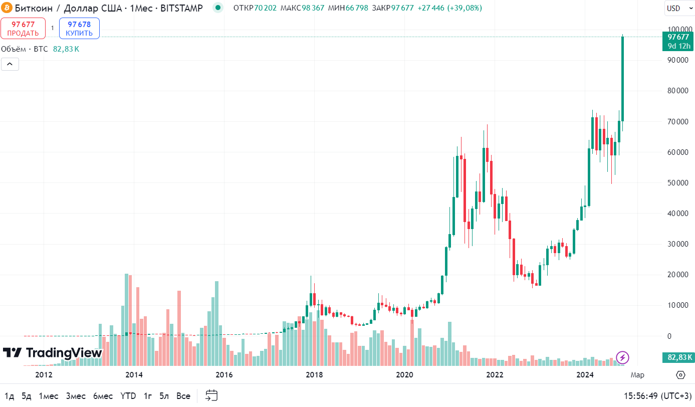 Исторический график BTC/USD