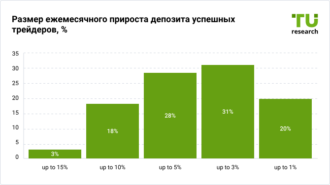 Ежемесячный прирост депозита респондентов