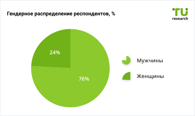 Гендерное распределение резидентов, %