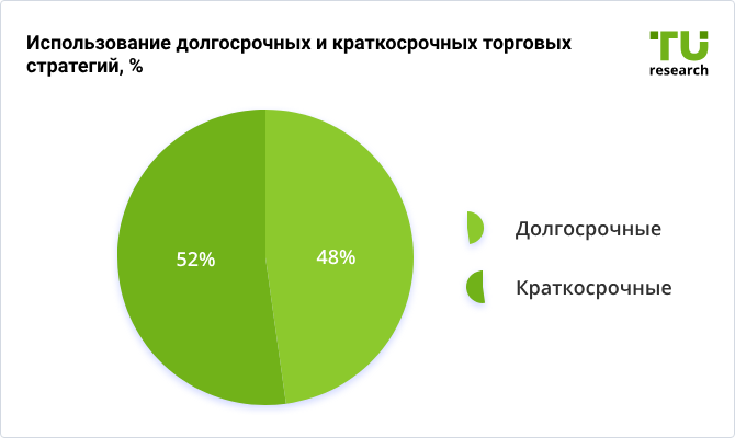 Использование долгосрочных и краткосрочных стратегий респондентами