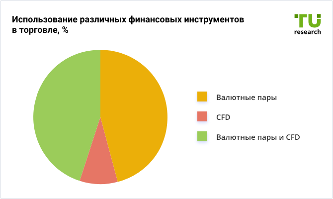 Использование респондентами различных торговых инструментов