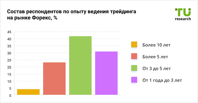 Распределение респондентов по опыту в трейдинге