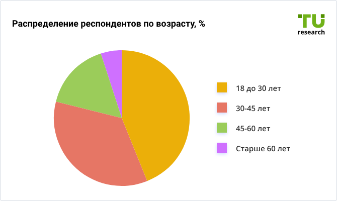 Возрастные группы респондентов