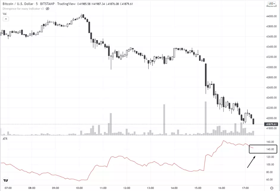 Индикатор ATR на графике BTC/USD