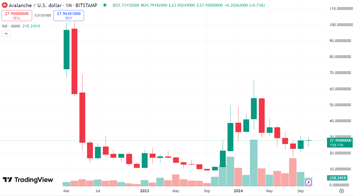 График AVAX/USD за все время