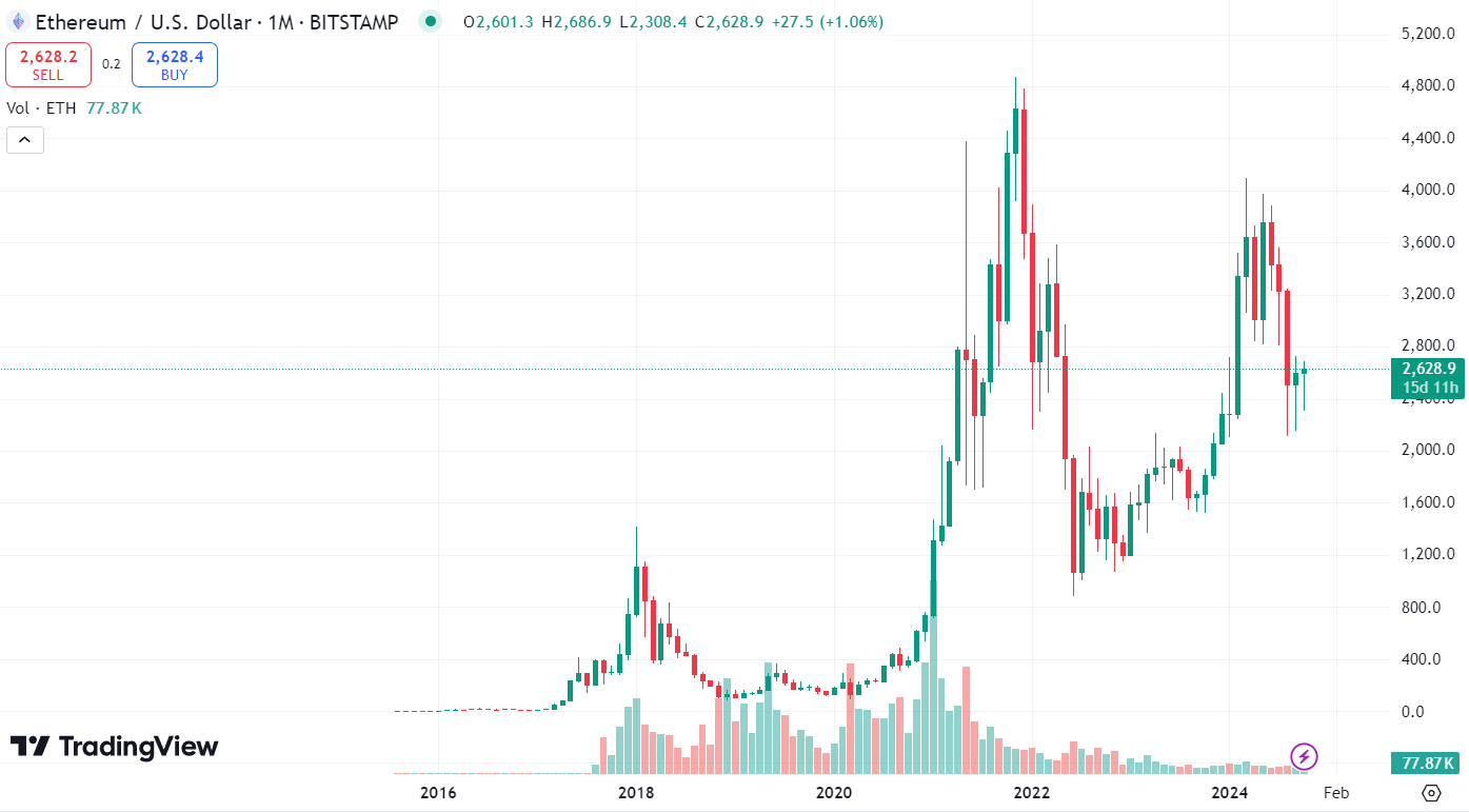 График ETH/USD за все время