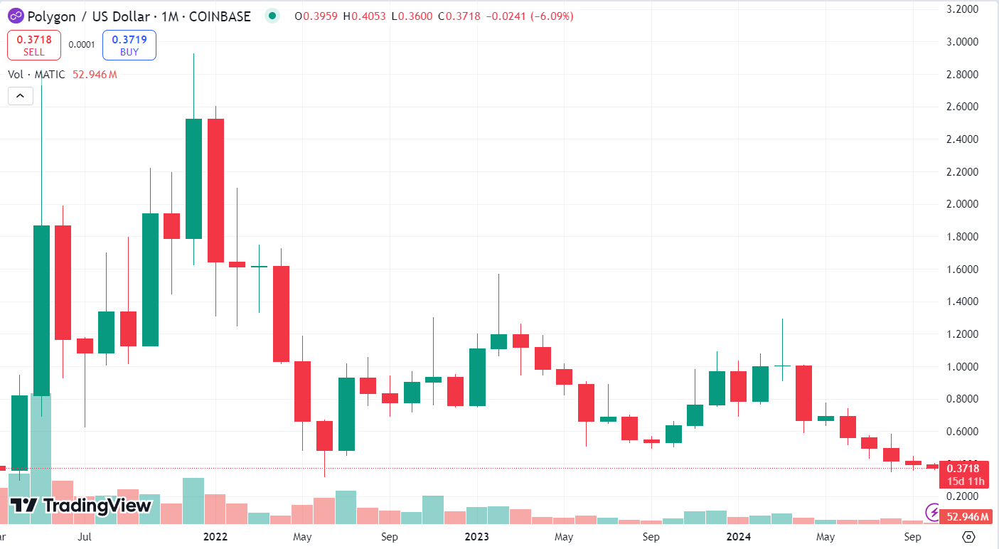 График MATIC/USD за все время