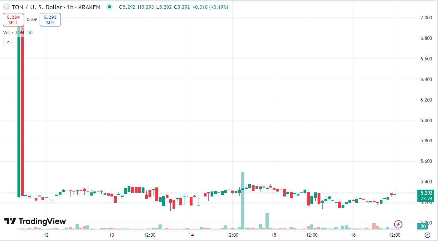 График TON/USD за все время
