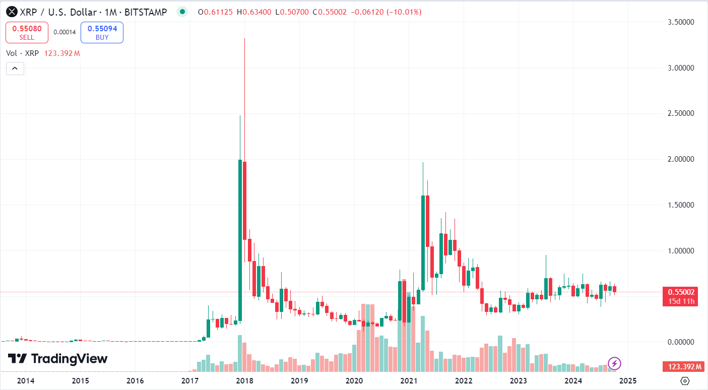 График XRP/USD за все время