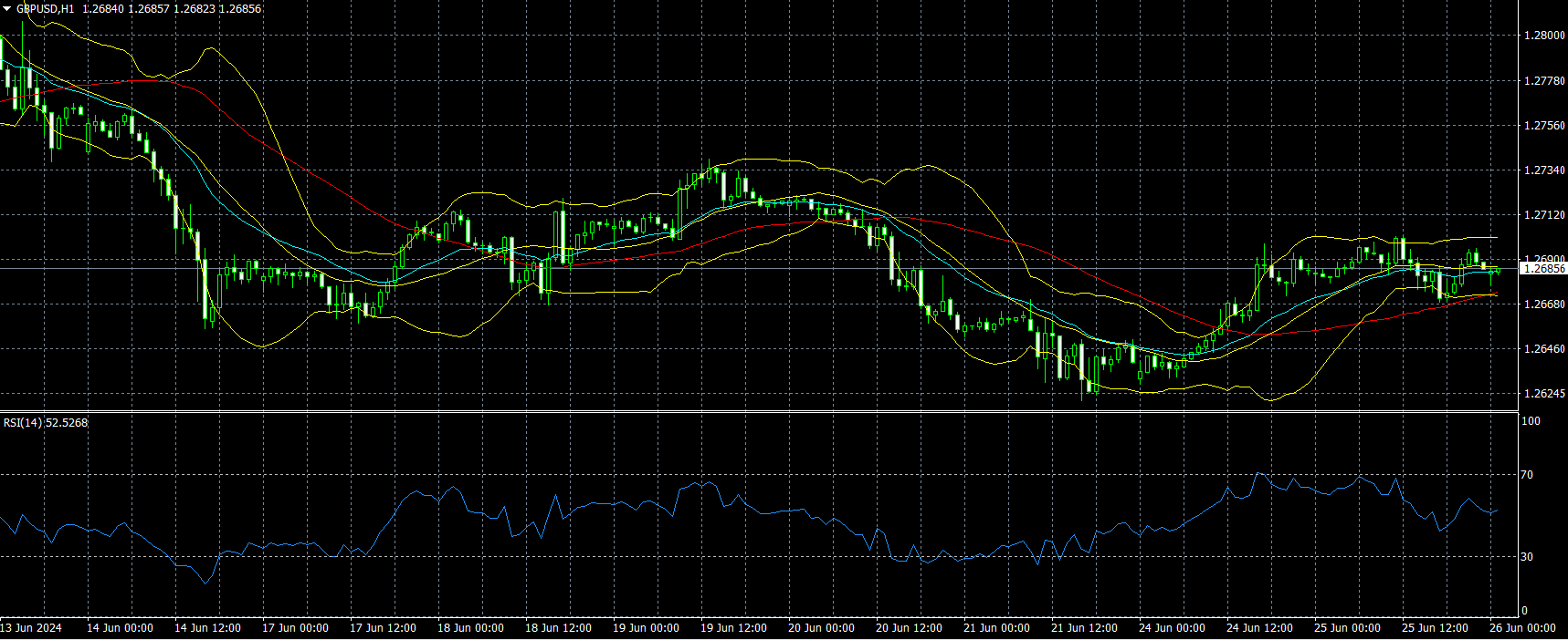 Пример технического анализа с использованием индикаторов MA, Bollinger Bands, RSI
