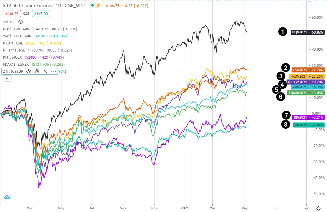 Фьючерс на Dow