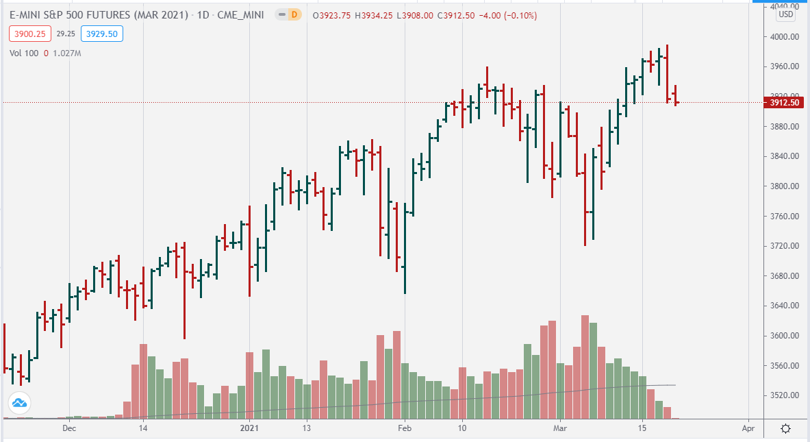 Фьючерсные контракты E-mini S&P-500
