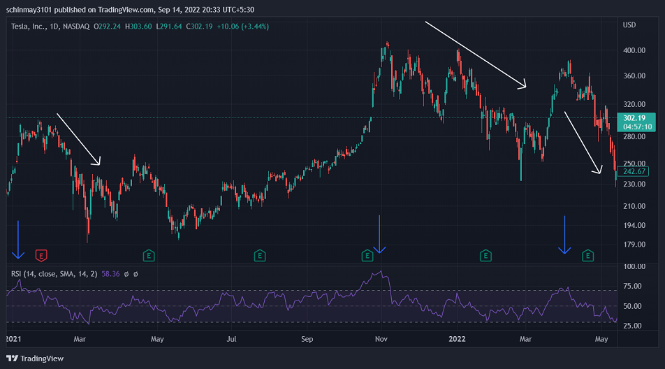 Индекс относительной силы (RSI)