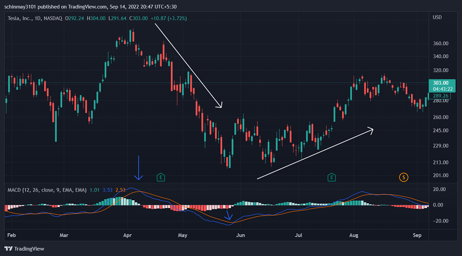 Индикатор MACD
