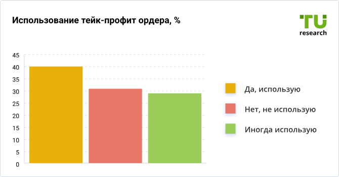 Использование тейк-профит ордера, %