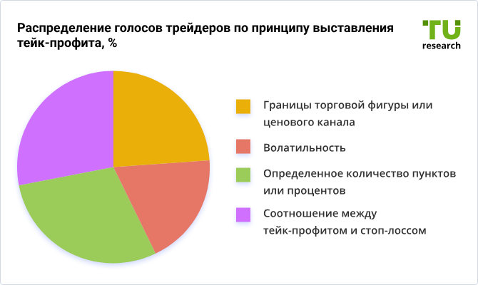 Распределение голосов трейдеров по принципу выставления тейк-профита, %