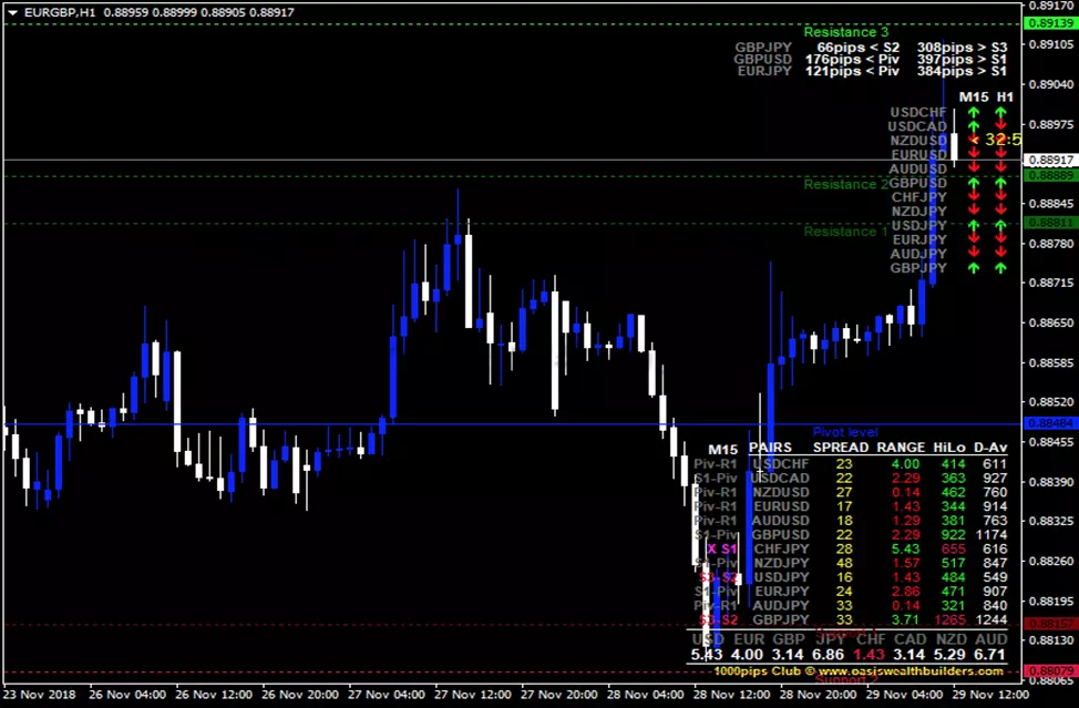 Индикатор Forex Dashboard Support and Resistance