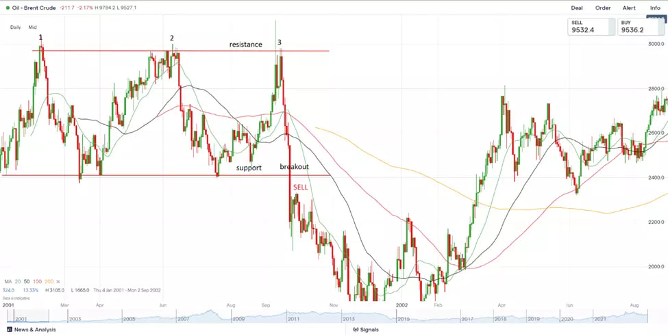 Пример тройной вершины на графике Brent Crude