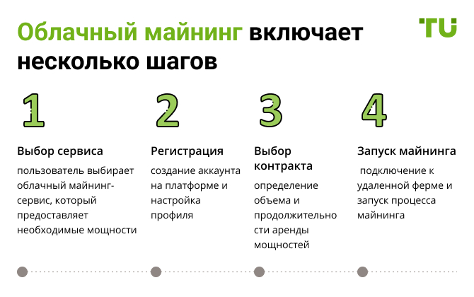 Облачный майнинг включает несколько шагов