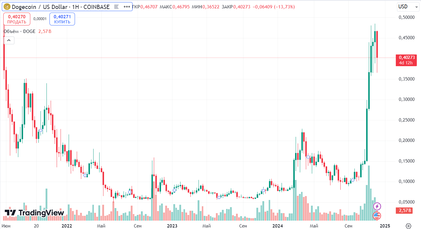 График Dogecoin