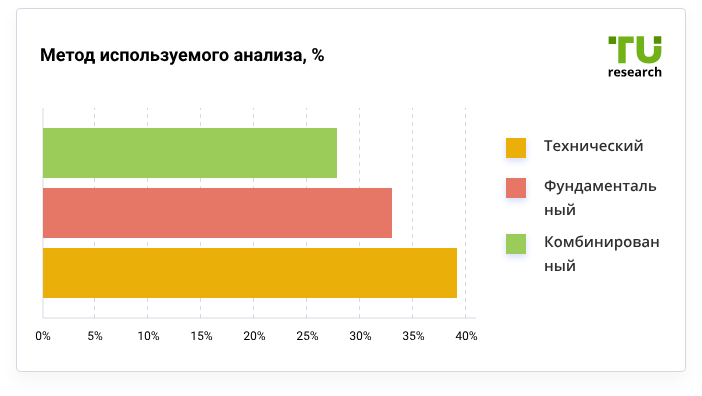 Соотношение голосов по методу используемого анализа