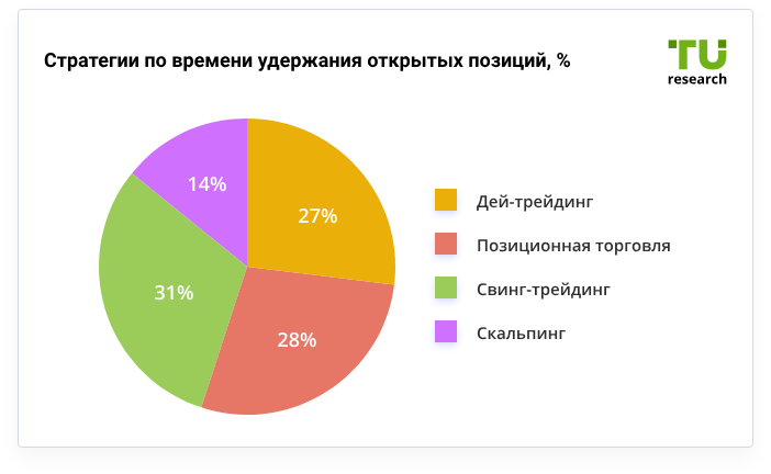 Соотношение голосов по времени удержания открытых позиций