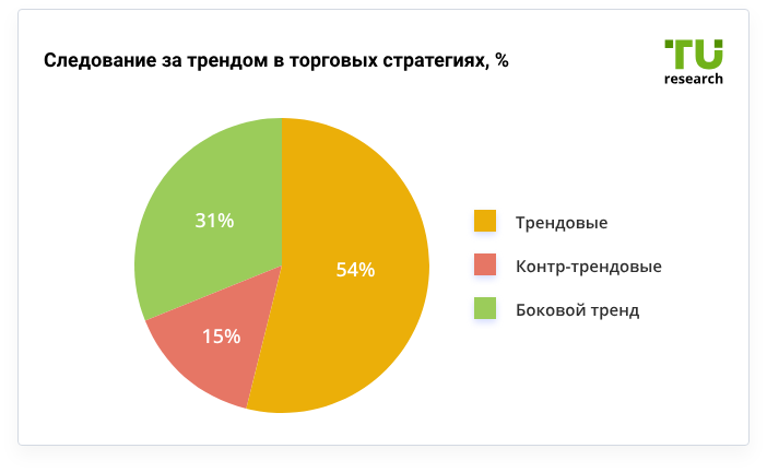 Соотношение голосов в отношении следования за трендом