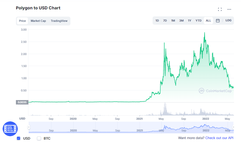 График цены MATIC (POL) по отношению к USD