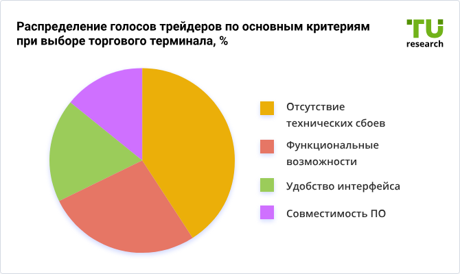 Распределение голосов по основным критериям выбора торгового терминала