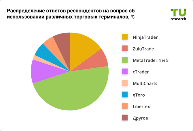 Распределение ответов респондентов об использовании терминалов