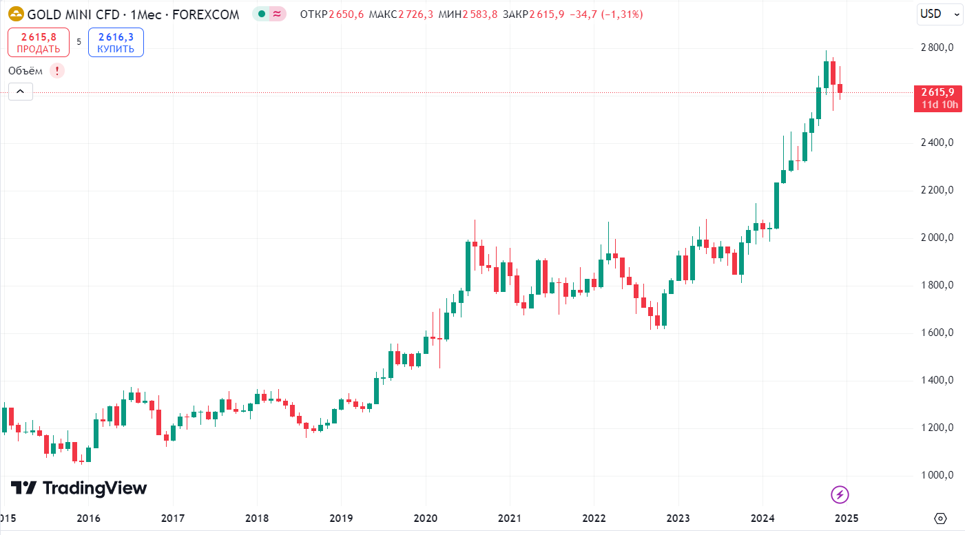График Gold Mini CFD