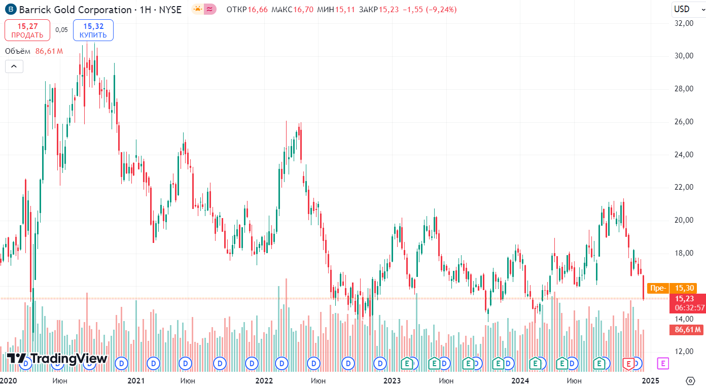 Курс акций Barrick Gold
