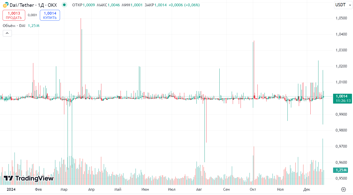 График курса DAI/USDT