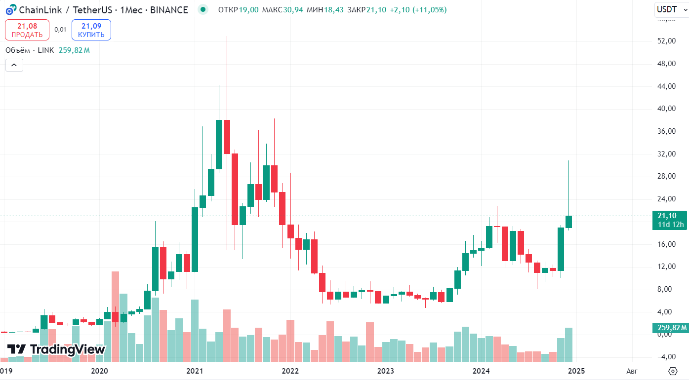 График курса LINK/USDT