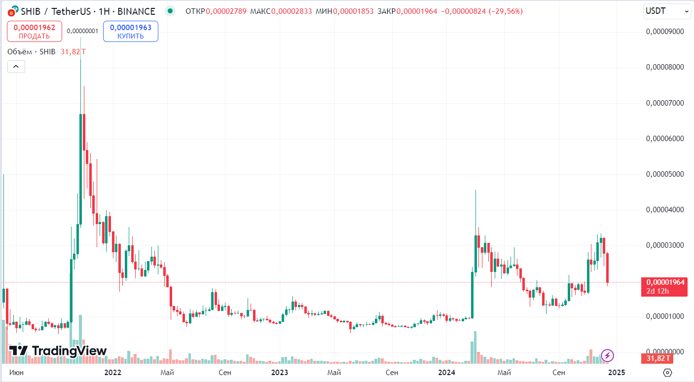 График курса SHIB/USDT