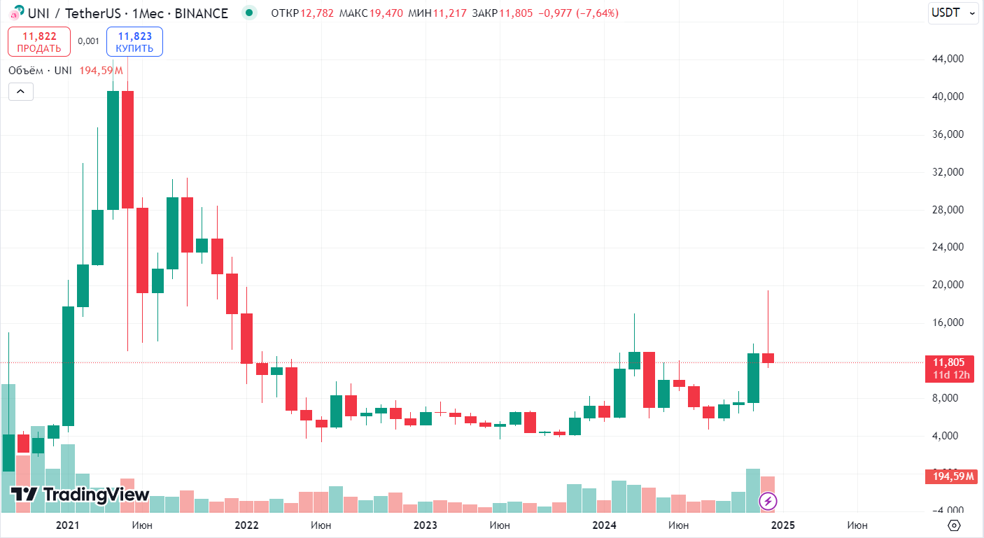 График курса UNI/USDT