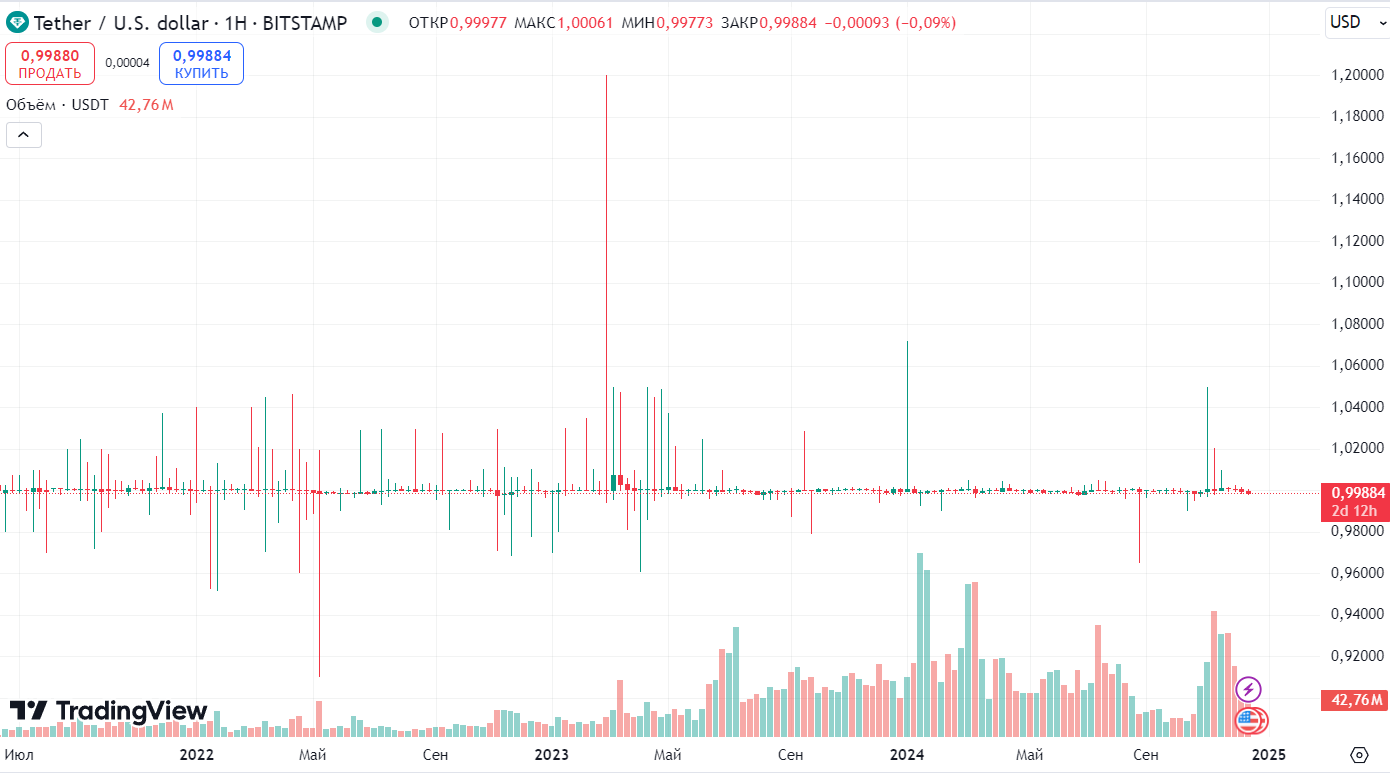 График курса USDT/USD