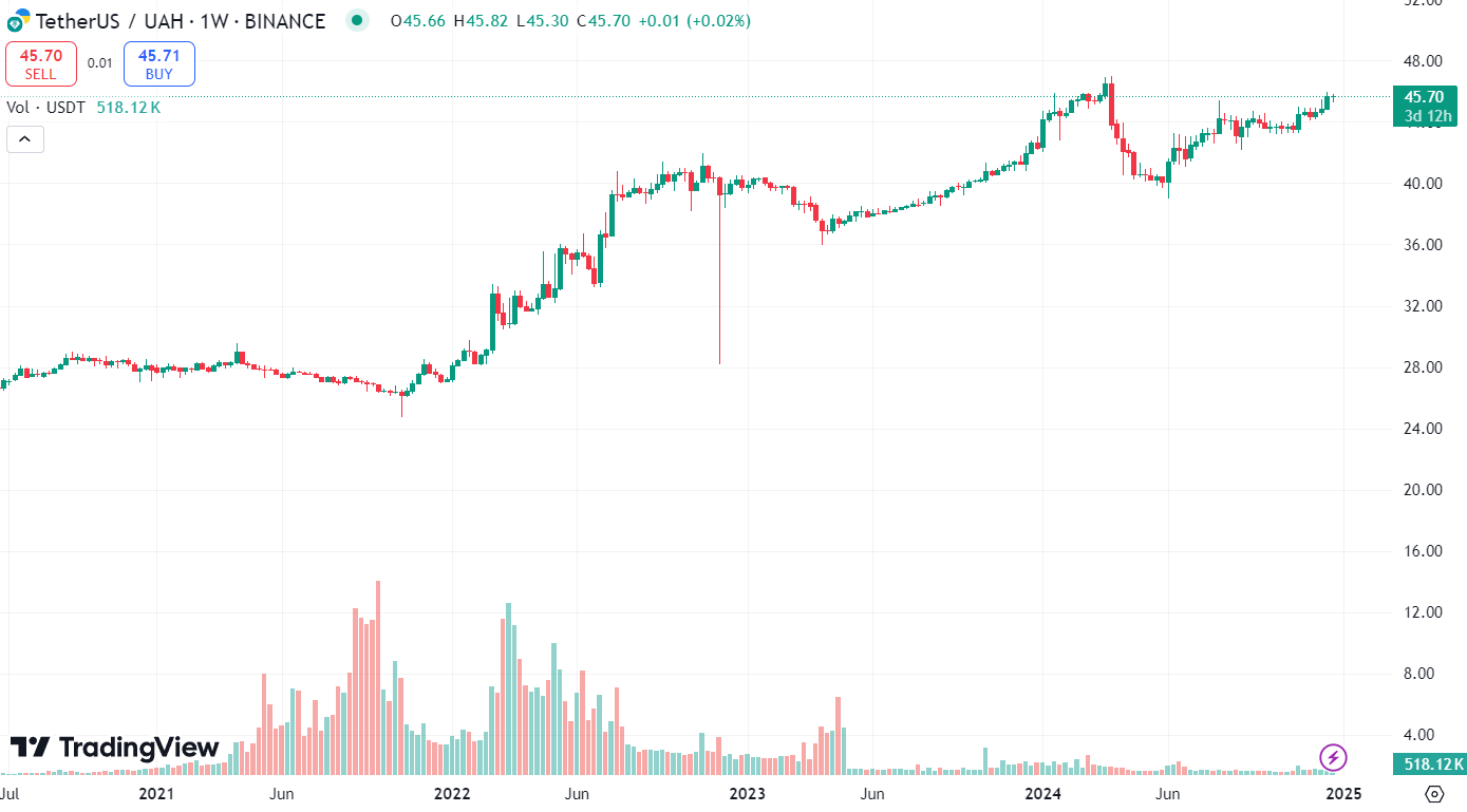 Исторический график курса USDT/UAH