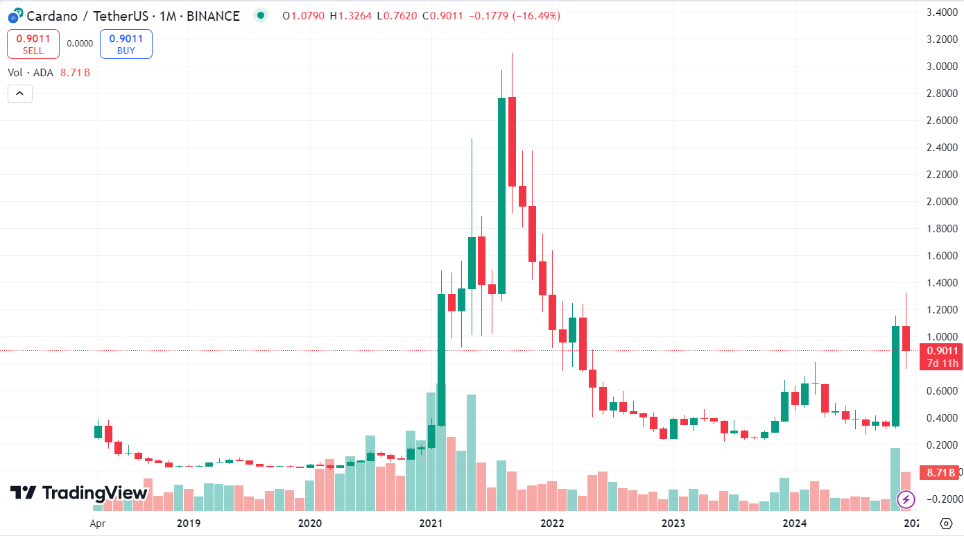 График ADA/USDT