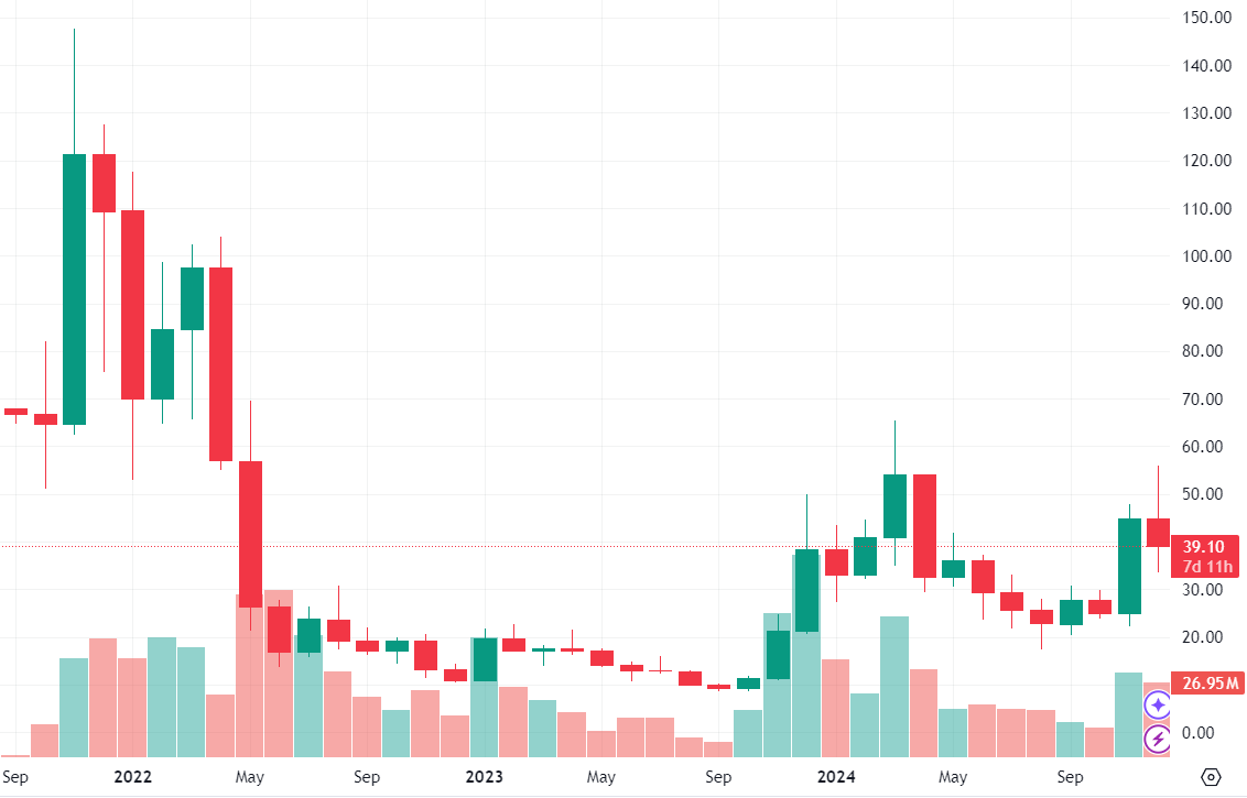 График AVAX/USD