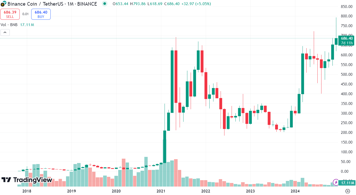 График BNB/USDT