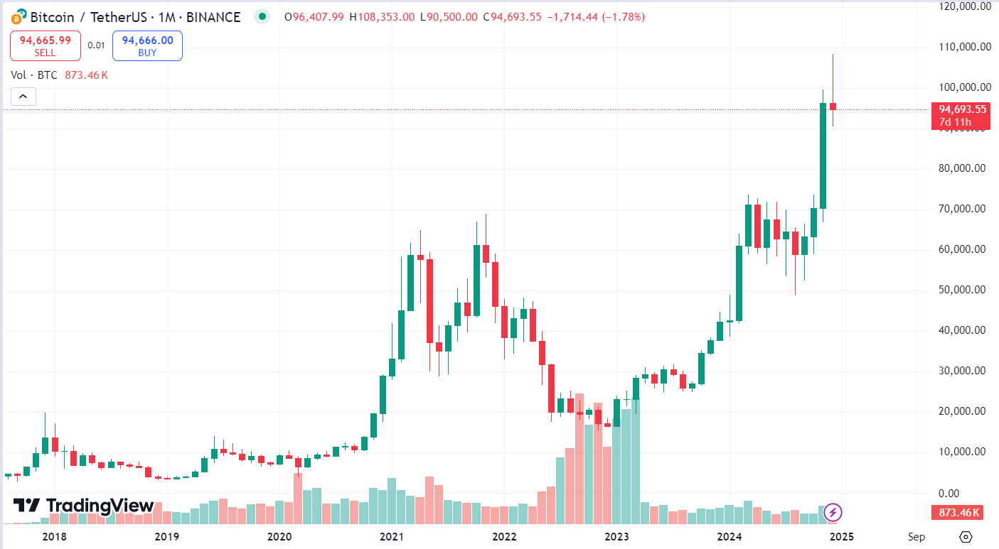 График BTC/USDT