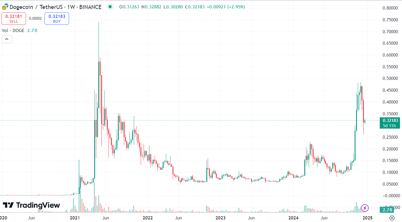 График DOGE/USDT