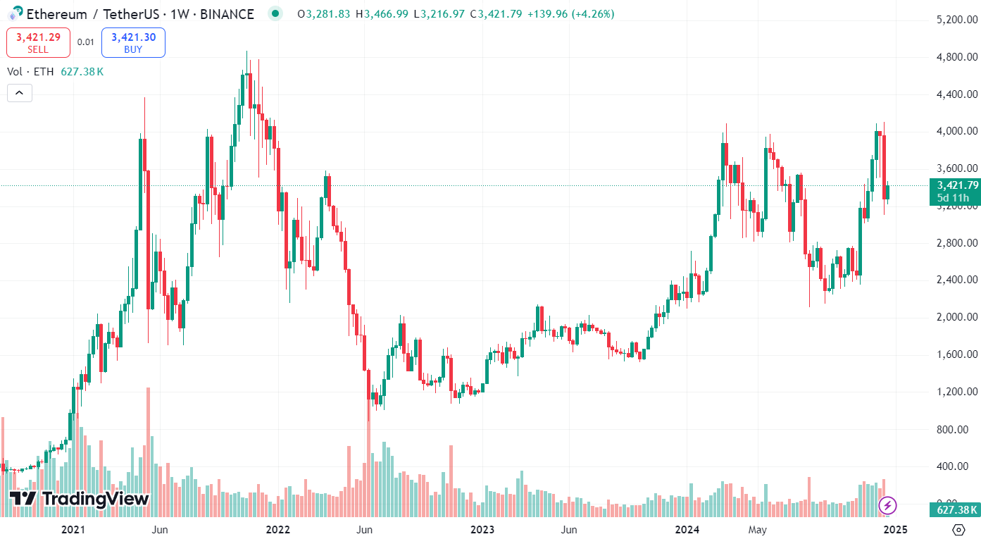 График ETH/USDT