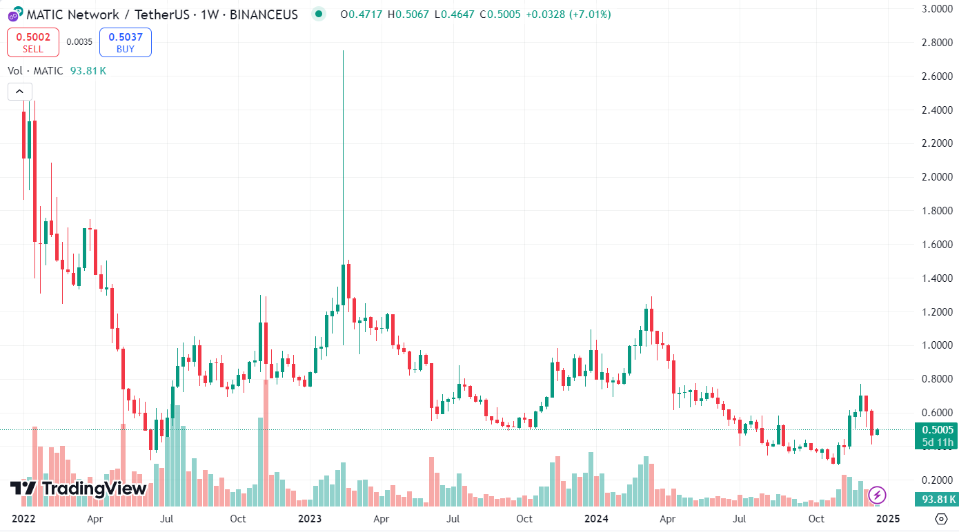 График POL/USDT