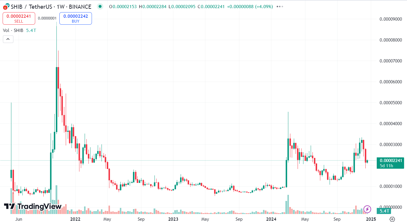 График SHIB/USDT