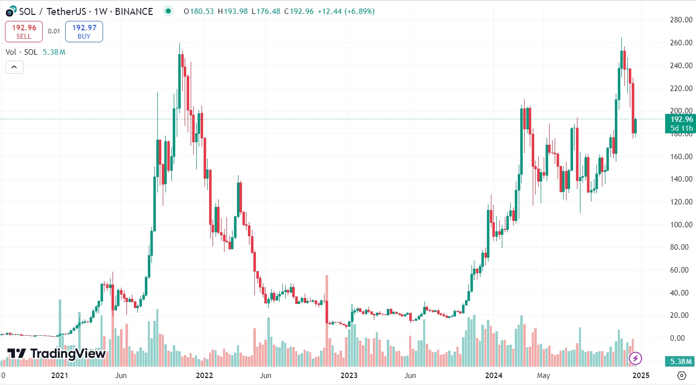 График SOL/USDT